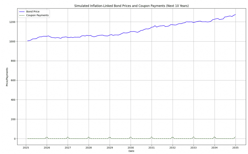 Simulated Inflation-Linked Bond Prices and Coupon Payments